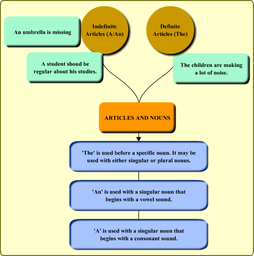 Definite and Indefinite Article